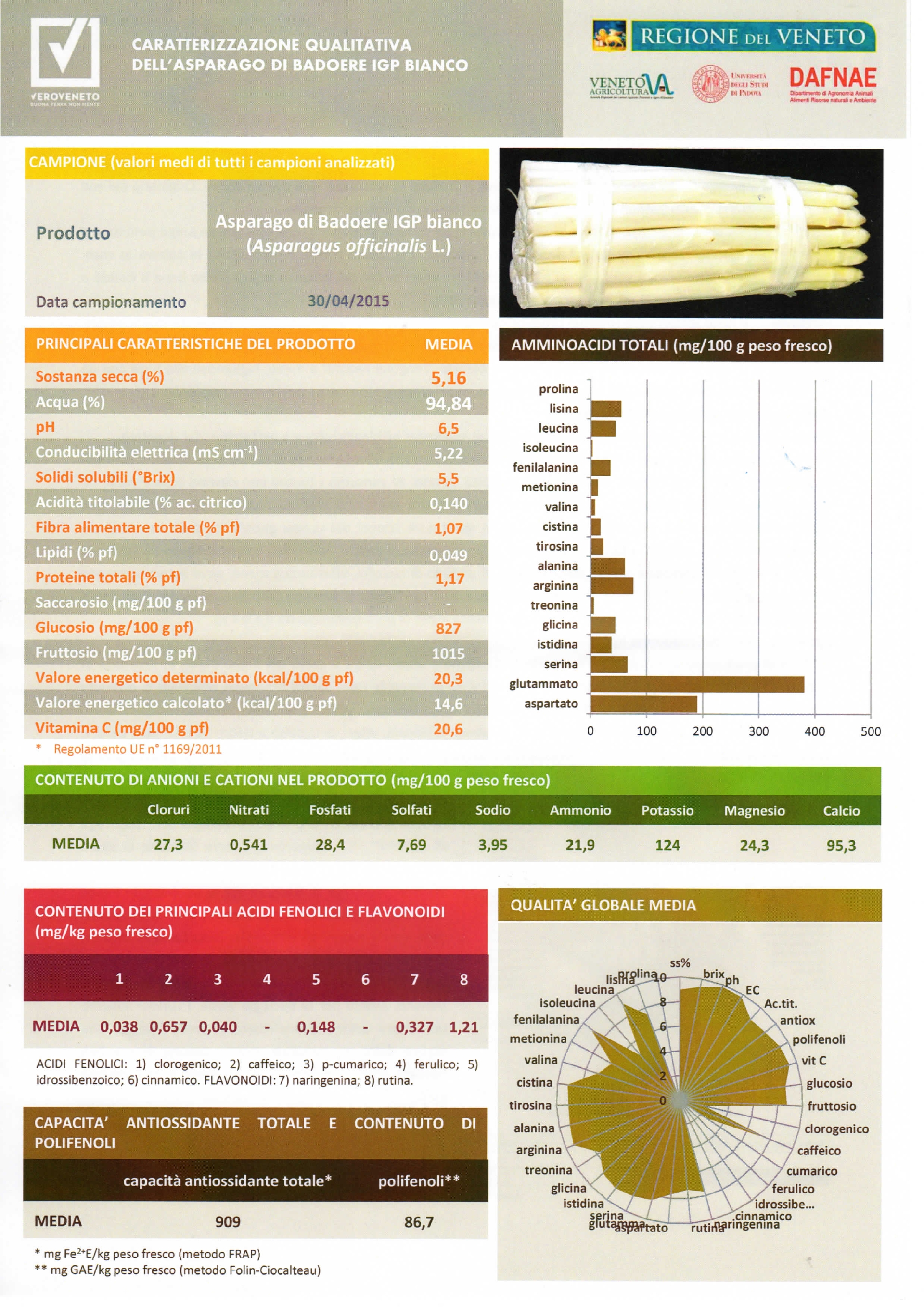 scheda nutrizionale asparago bianco I.G.P
